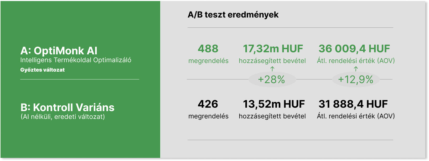 A/B teszt eredmények